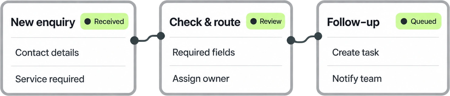 Example workflow cards showing a new enquiry, a record check and owner assignment, then a queued follow-up.